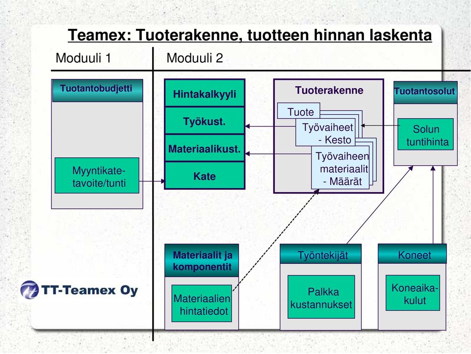 Kate Tuote Työvaiheet - Kesto Työvaiheen materiaalit - Määrät Solun tuntihinta