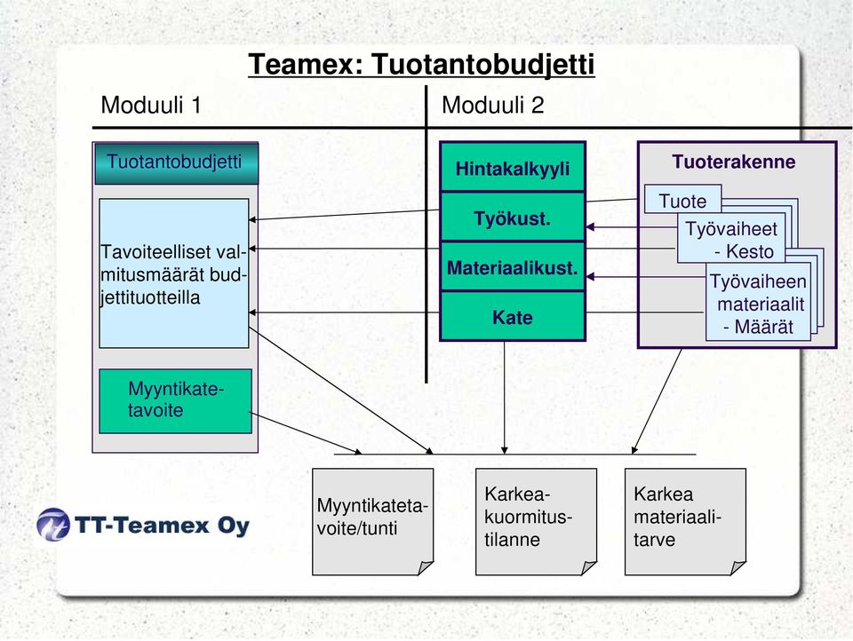 Kate Tuoterakenne Tuote Työvaiheet - Kesto Työvaiheen materiaalit - Määrät