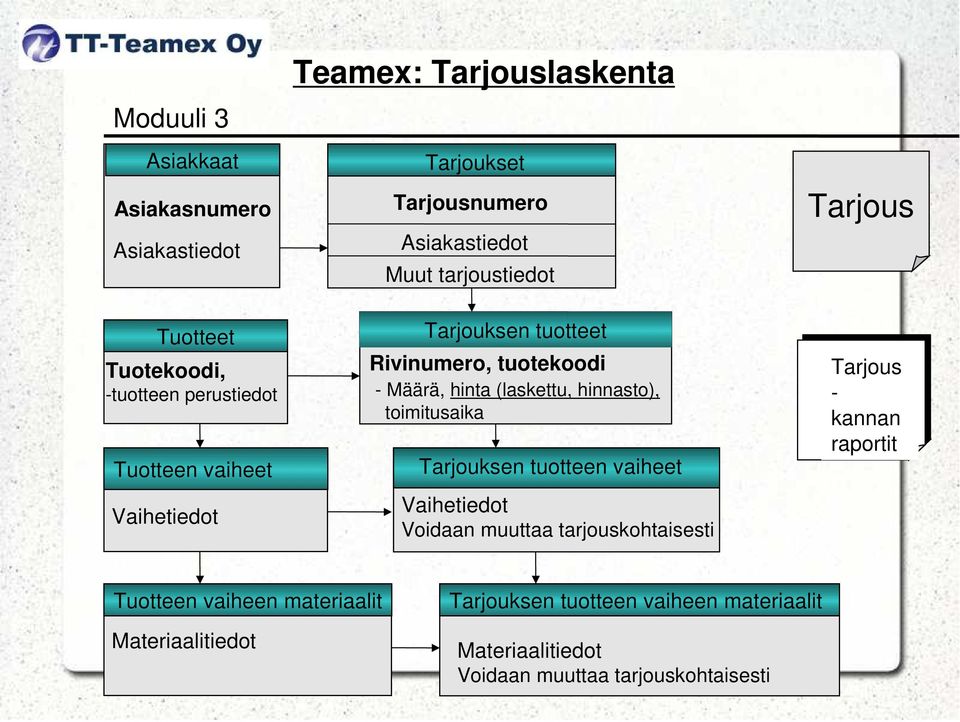 toimitusaika Tarjouksen tuotteen vaiheet Voidaan muuttaa tarjouskohtaisesti Tarjous - kannan raportit Tuotteen