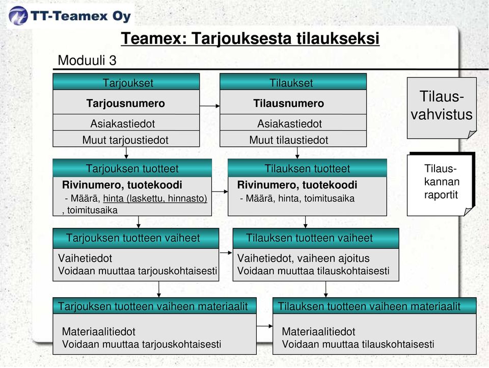 muuttaa tarjouskohtaisesti Tilauksen tuotteen vaiheet, vaiheen ajoitus Voidaan muuttaa tilauskohtaisesti Tarjouksen tuotteen vaiheen