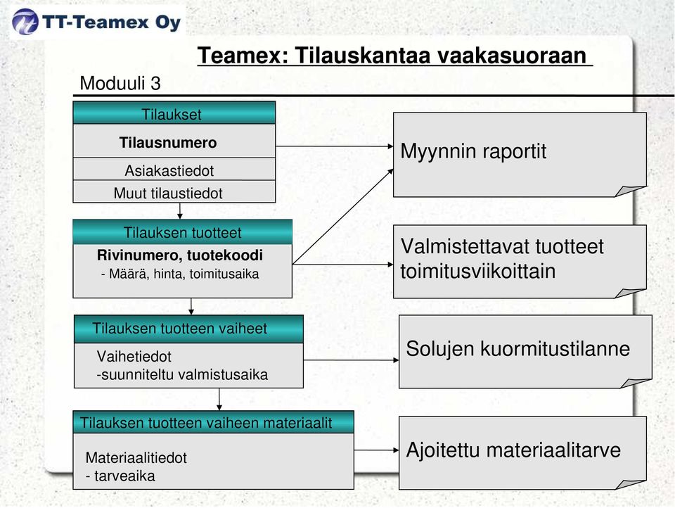 Tilauksen tuotteen vaiheet -suunniteltu valmistusaika Solujen kuormitustilanne