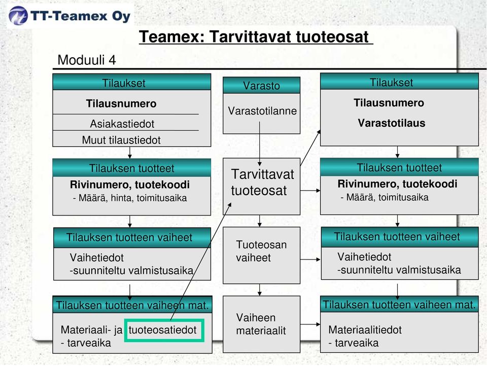 Tuoteosan vaiheet Tilauksen tuotteen vaiheet -suunniteltu valmistusaika Tilauksen tuotteen vaiheen mat.