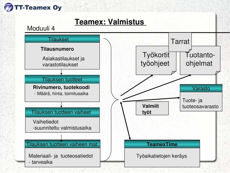 -suunniteltu valmistusaika Valmiit työt Varasto Tuote- ja tuoteosavarasto Tilauksen