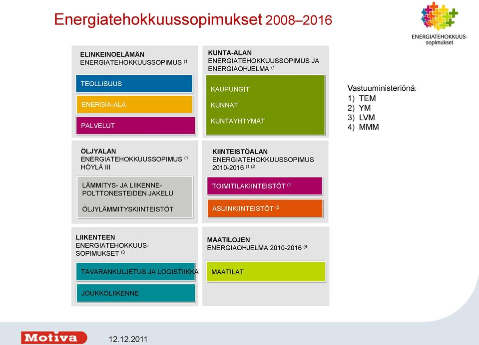 LÄMMITYS- JA LIIKENNE- POLTTONESTEIDEN JAKELU ÖLJYLÄMMITYSKIINTEISTÖT KIINTEISTÖALAN ENERGIATEHOKKUUSSOPIMUS 2010-2016 (1 (2 TOIMITILAKIINTEISTÖT (1