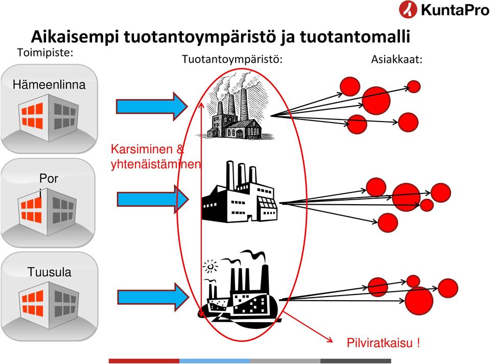 Tuotantoympäristö: Asiakkaat: Por i