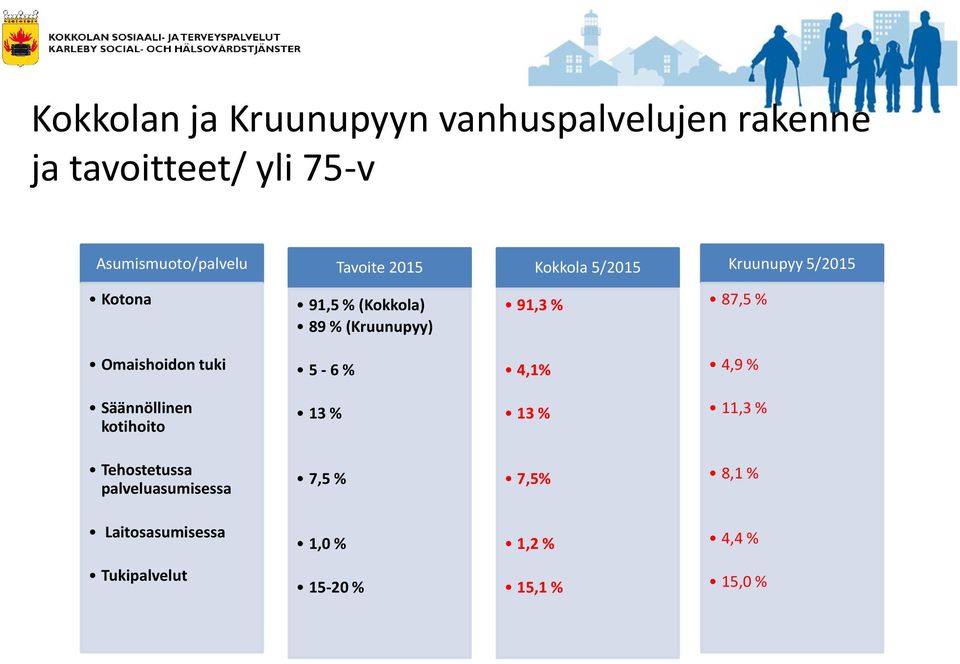 87,5 % Omaishoidon tuki 5-6 % 4,1% 4,9 % Säännöllinen kotihoito 13 % 13 % 11,3 % Tehostetussa