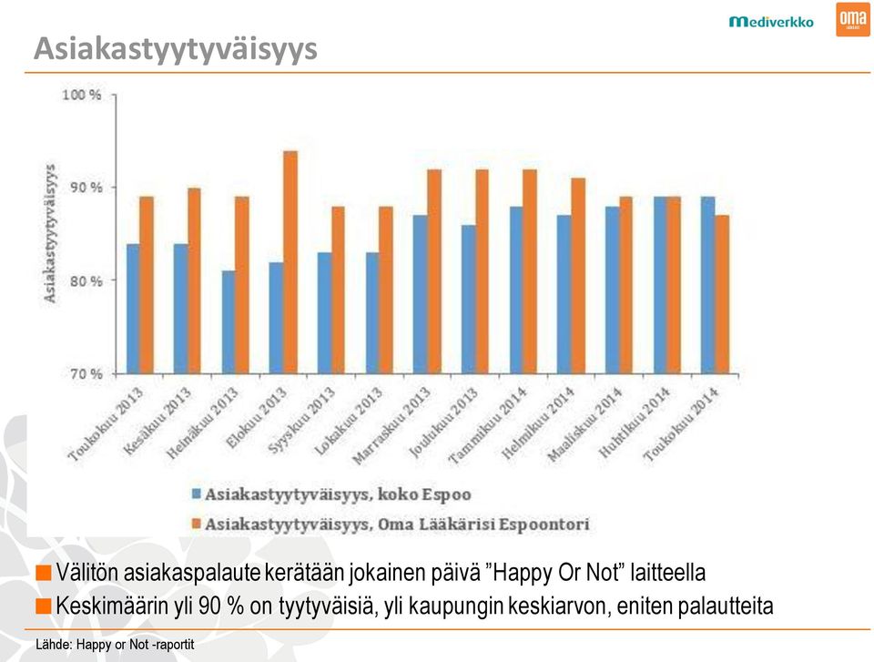 Keskimäärin yli 90 % on tyytyväisiä, yli kaupungin