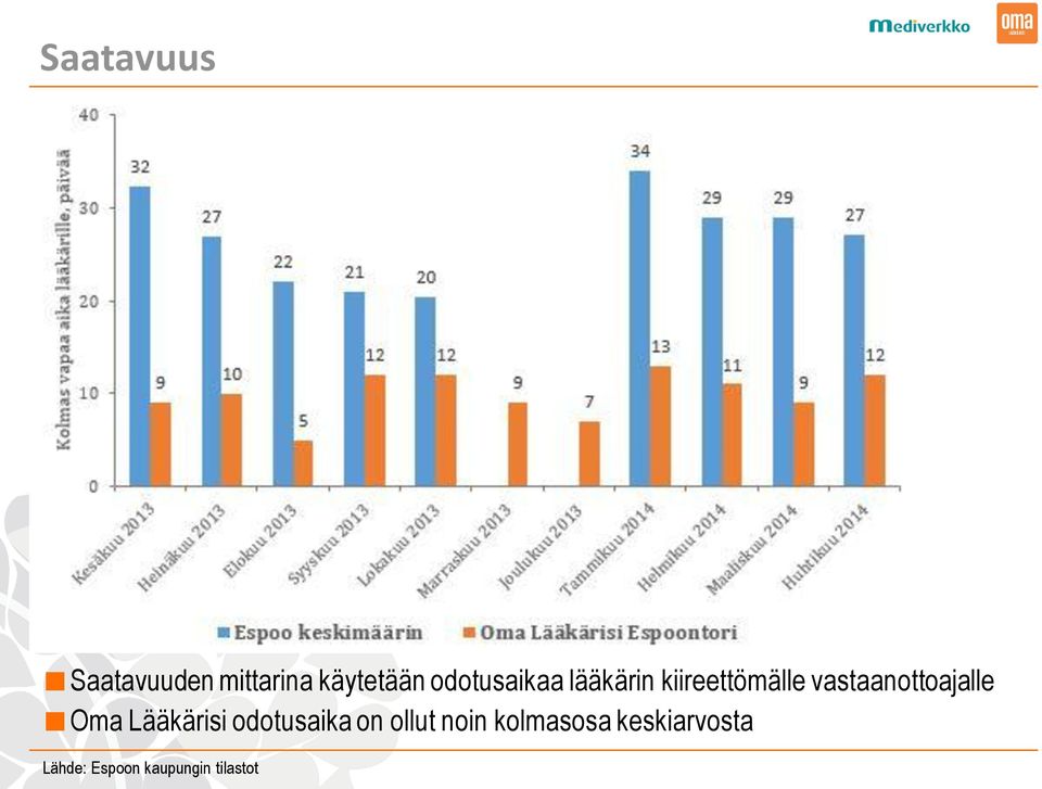 vastaanottoajalle Oma Lääkärisi odotusaika on