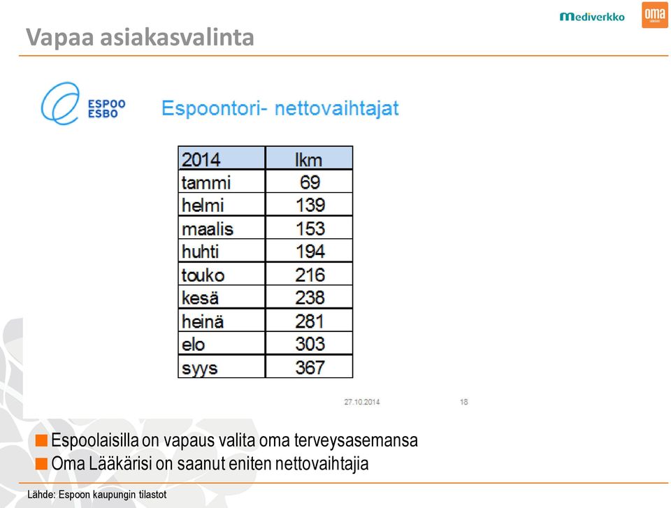 Lääkärisi on saanut eniten