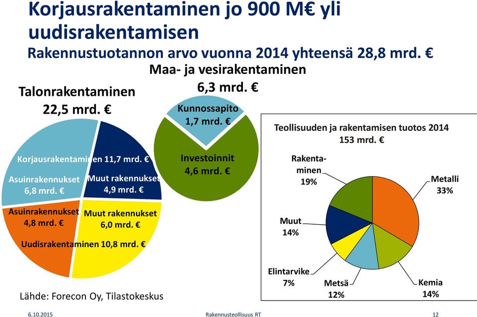 Investoinnit 4,6 mrd. Teollisuuden ja rakentamisen tuotos 2014 153 mrd. Rakentaminen 19% Metalli 33% Asuinrakennukset 4,8 mrd.