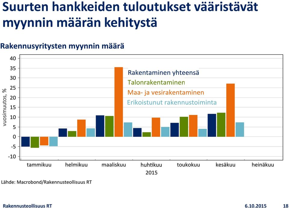 myynnin määrän kehitystä