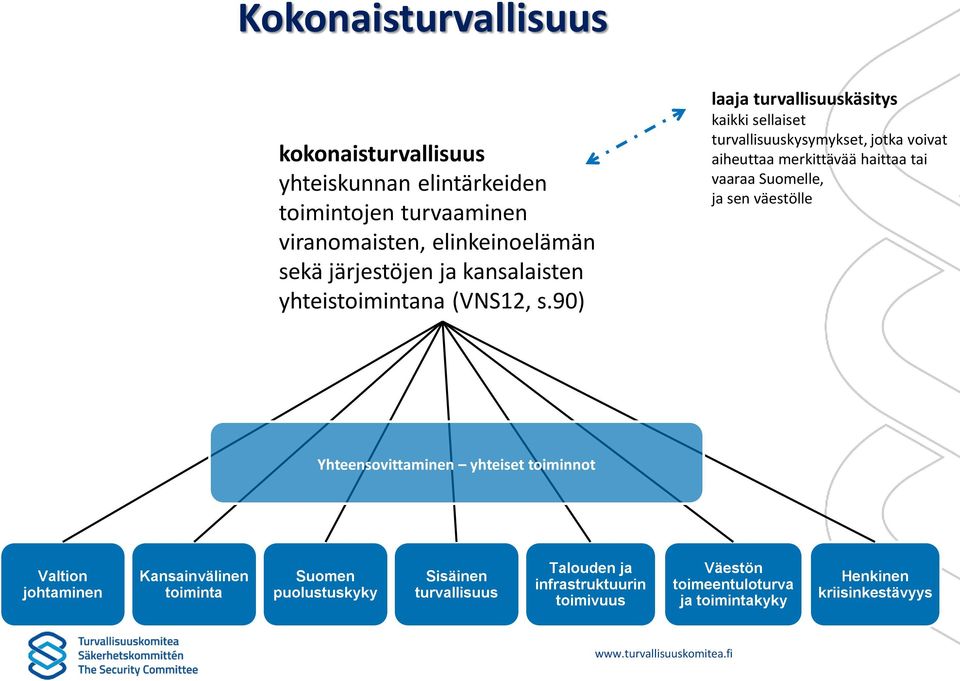 90) laaja turvallisuuskäsitys kaikki sellaiset turvallisuuskysymykset, jotka voivat aiheuttaa merkittävää haittaa tai vaaraa Suomelle, ja sen