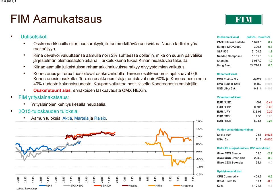 Kiina devalvoi valuuttaansa aamulla noin 2% suhteessa dollariin, mikä on suurin päiväliike järjestelmän olemassaolon aikana. Tarkoituksena tukea Kiinan hidastuvaa taloutta.