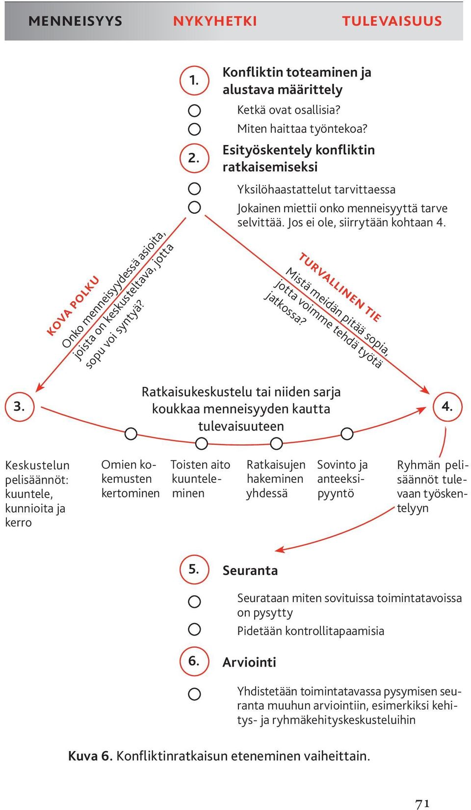 TURVALLINEN TIE Mistä meidän pitää sopia, jotta voimme tehdä työtä jatkossa? Ratkaisukeskustelu tai niiden sarja 3. koukkaa menneisyyden kautta 4.