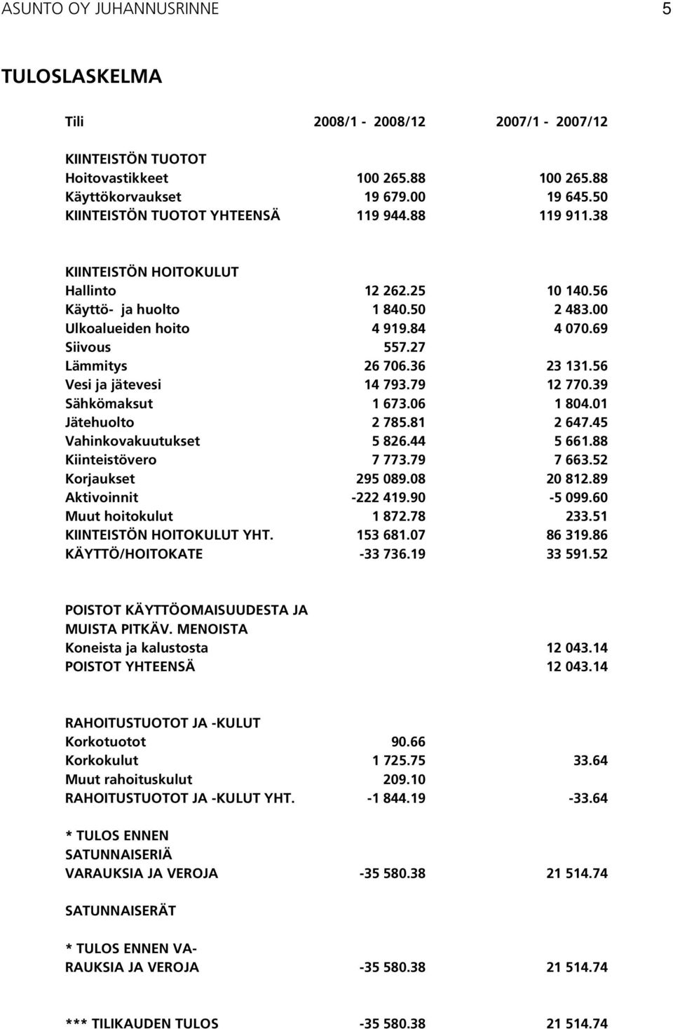 27 Lämmitys 26 706.36 23 131.56 Vesi ja jätevesi 14 793.79 12 770.39 Sähkömaksut 1 673.06 1 804.01 Jätehuolto 2 785.81 2 647.45 Vahinkovakuutukset 5 826.44 5 661.88 Kiinteistövero 7 773.79 7 663.