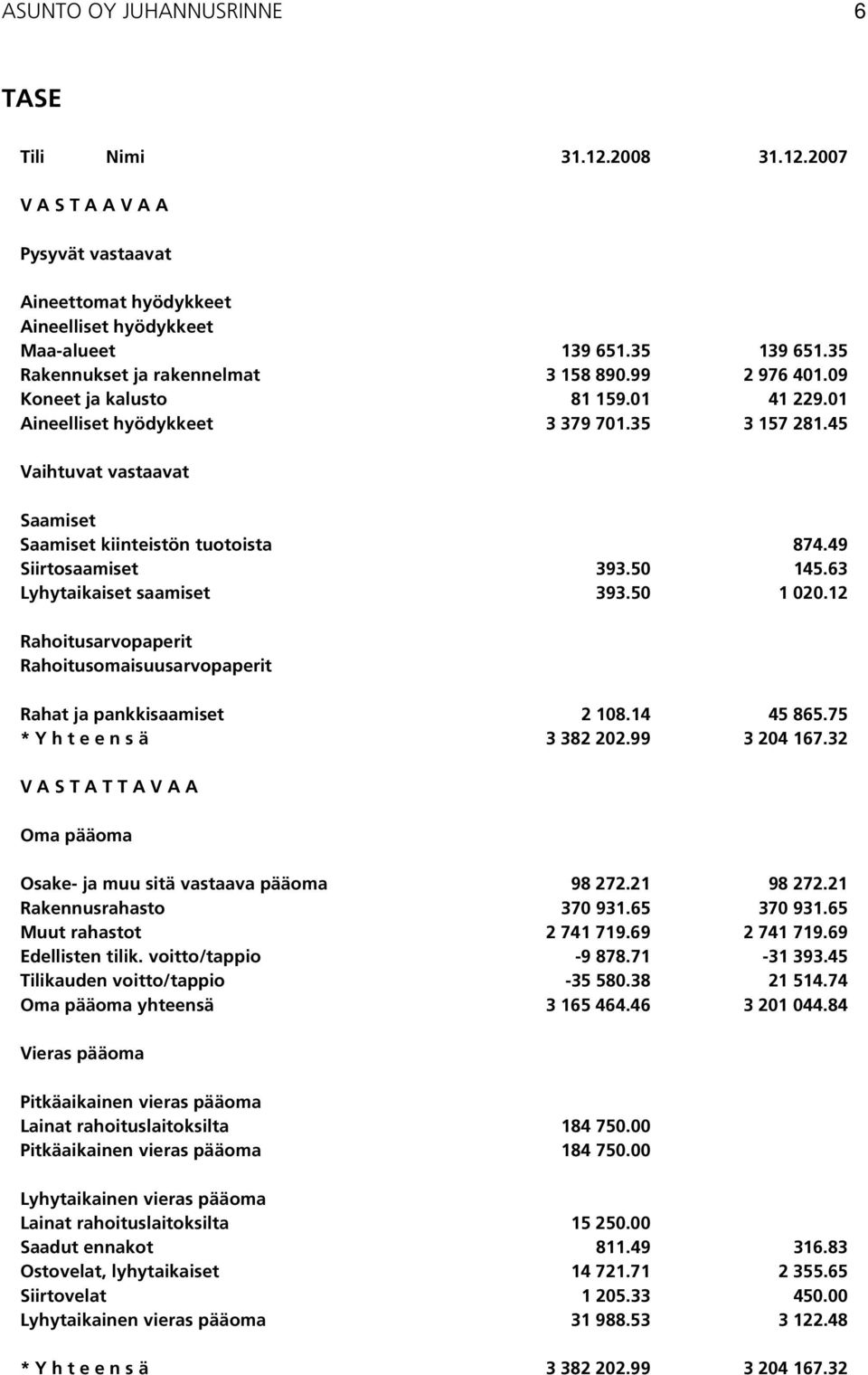 45 Vaihtuvat vastaavat Saamiset Saamiset kiinteistön tuotoista 874.49 Siirtosaamiset 393.50 145.63 Lyhytaikaiset saamiset 393.50 1 020.