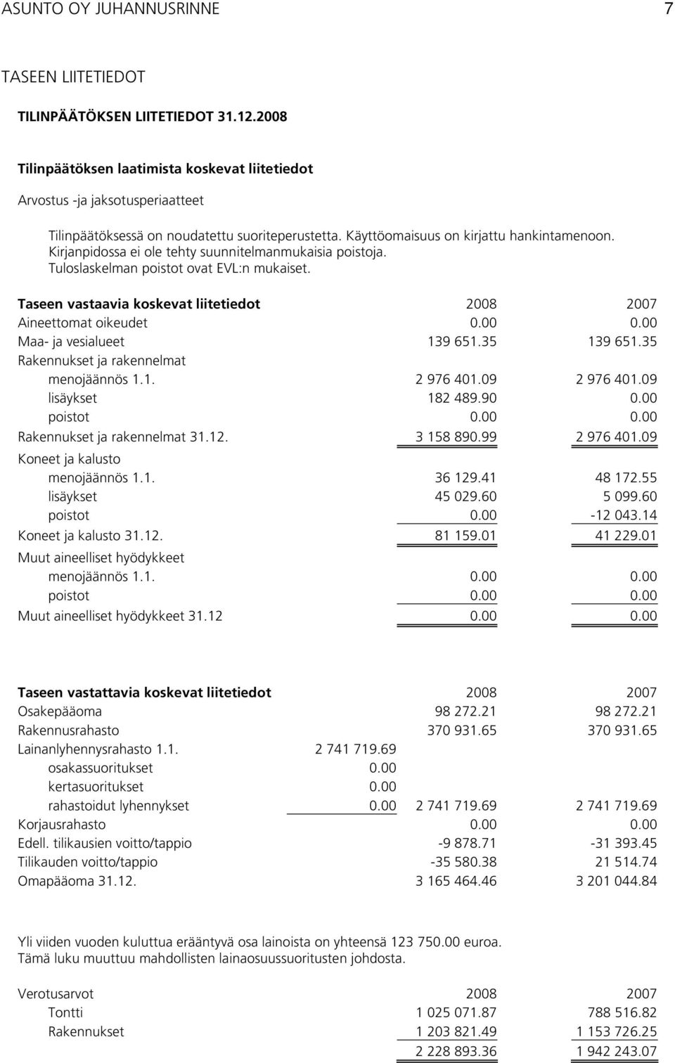 Kirjanpidossa ei ole tehty suunnitelmanmukaisia poistoja. Tuloslaskelman poistot ovat EVL:n mukaiset. Taseen vastaavia koskevat liitetiedot 2008 2007 Aineettomat oikeudet 0.00 0.