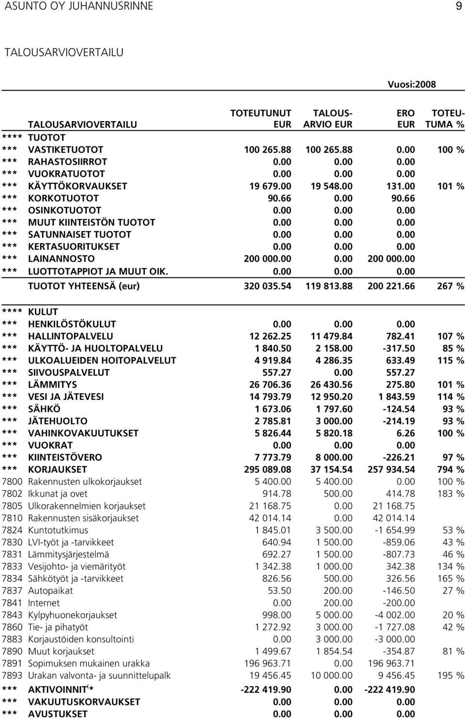 00 0.00 0.00 *** SATUNNAISET TUOTOT 0.00 0.00 0.00 *** KERTASUORITUKSET 0.00 0.00 0.00 *** LAINANNOSTO 200 000.00 0.00 200 000.00 *** LUOTTOTAPPIOT JA MUUT OIK. 0.00 0.00 0.00 TUOTOT YHTEENSÄ (eur) 320 035.