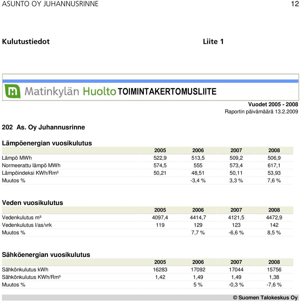 50,21 48,51 50,11 53,93 Muutos % -3,4 % 3,3 % 7,6 % Veden vuosikulutus 2005 2006 2007 2008 Vedenkulutus m³ 4097,4 4414,7 4121,5 4472,9 Vedenkulutus l/as/vrk 119 129