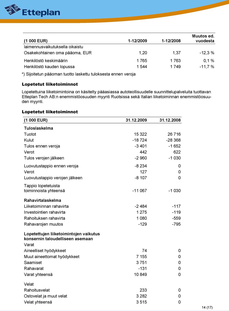 tuotto laskettu tuloksesta ennen veroja Lopetetut liiketoiminnot Lopetettuina liiketoimintoina on käsitelty pääasiassa autoteollisuudelle suunnittelupalveluita tuottavan Etteplan Tech AB:n