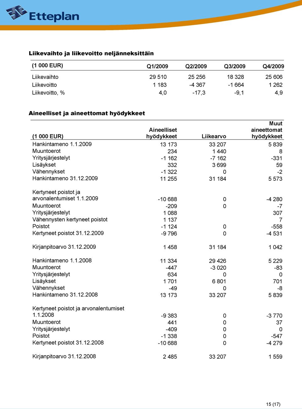 000 EUR) Liikearvo Hankintameno 1.1.2009 13 173 33 207 5 839 Muuntoerot 234 1 440 8 Yritysjärjestelyt -1 162-7 162-331 Lisäykset 332 3 699 59 Vähennykset -1 322 0-2 Hankintameno 31.12.