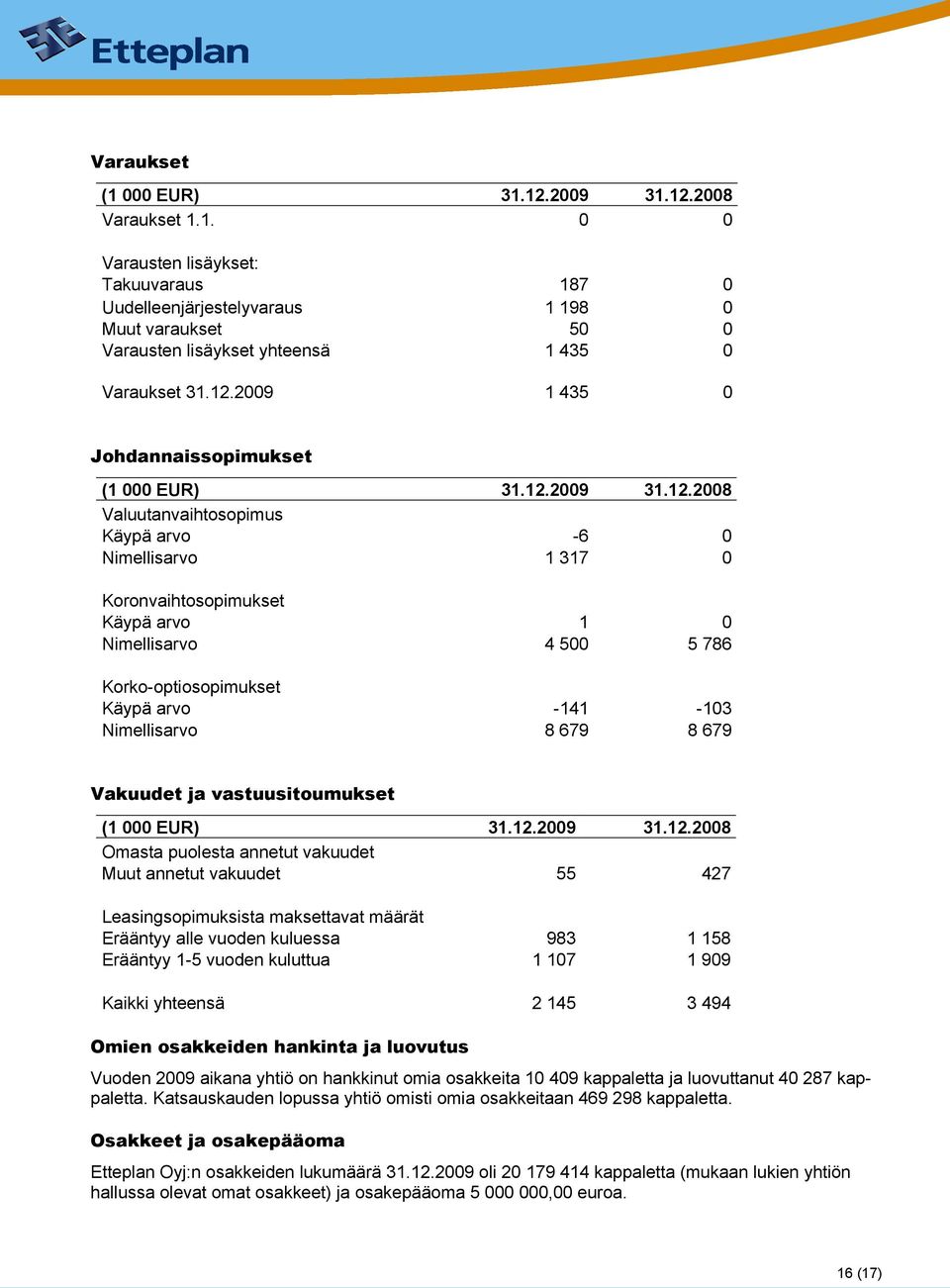 Korko-optiosopimukset Käypä arvo -141-103 Nimellisarvo 8 679 8 679 Vakuudet ja vastuusitoumukset (1 000 EUR) 31.12.