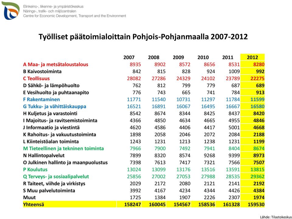 G Tukku- ja vähittäiskauppa 16521 16891 16067 16495 16667 16580 H Kuljetus ja varastointi 8542 8674 8344 8425 8437 8420 I Majoitus- ja ravitsemistoiminta 4366 4850 4634 4665 4955 4846 J Informaatio