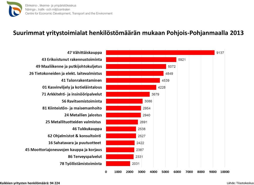 Pohjois-Pohjanmaalla 2013