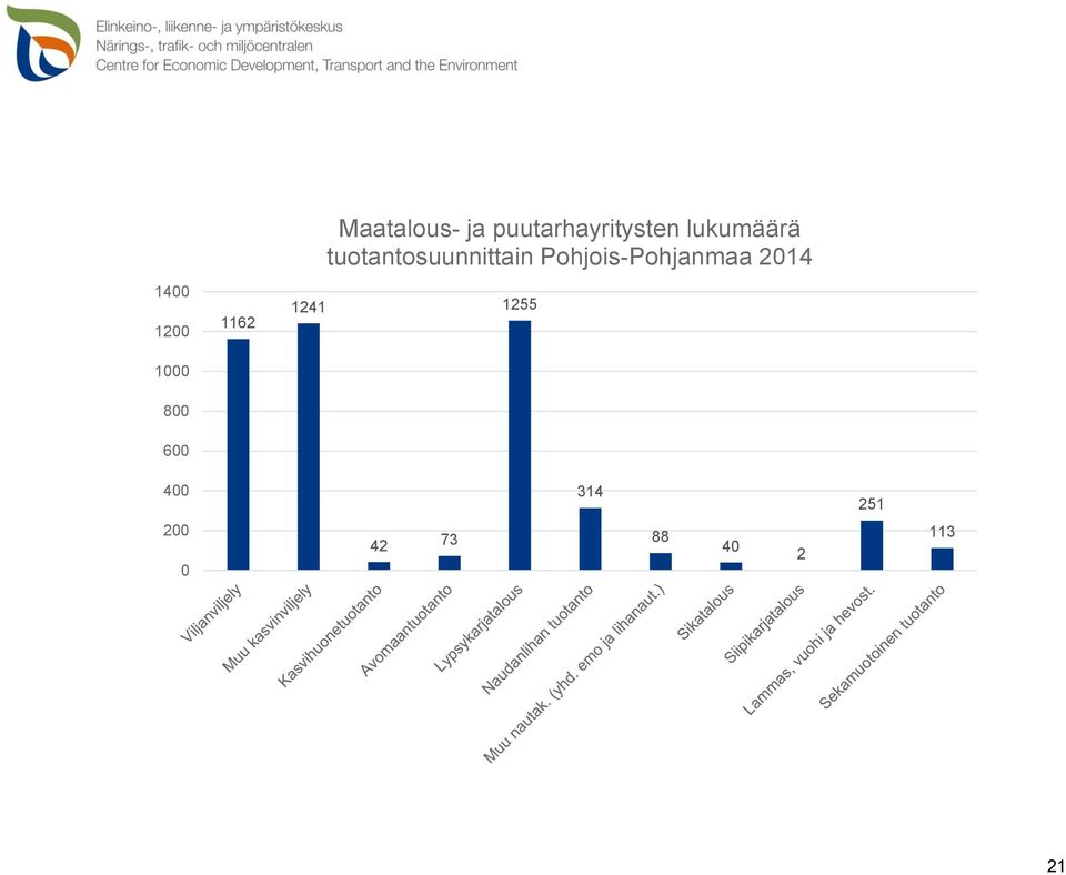 lukumäärä tuotantosuunnittain