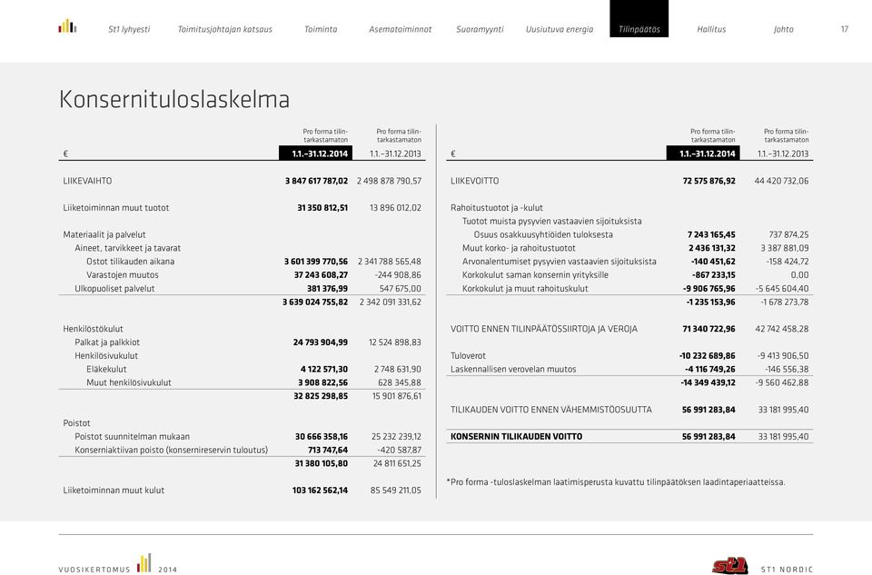 2013 Pro forma tilintarkastamaton Pro forma tilintarkastamaton 1.1. 31.12.