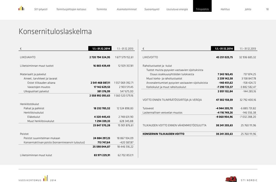 2013 LIIKEVAIHTO 2 720 794 524,95 1 677 579 152,61 Liiketoiminnan muut tuotot 16 865 439,49 12 929 357,81 Materiaalit ja palvelut Aineet, tarvikkeet ja tavarat Ostot tilikauden aikana 2 541 468
