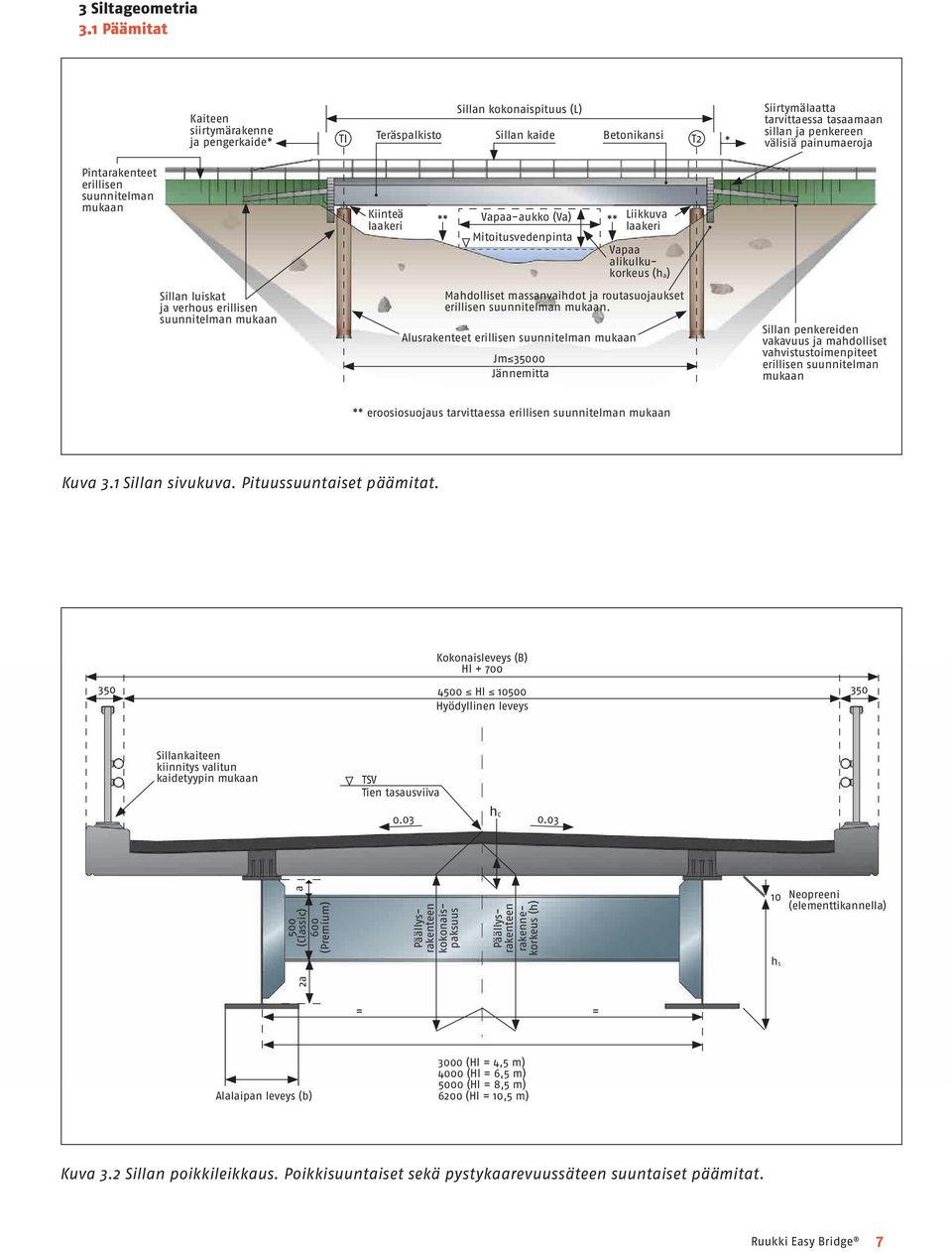 painumaeroja Pintarakenteet erillisen suunnitelman mukaan Kiinteä laakeri ** Vapaaaukko (Va) Mitoitusvedenpinta ** Liikkuva laakeri Vapaa alikulkukorkeus (ha) Sillan luiskat ja verhous erillisen