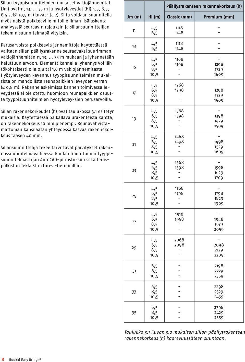 Jm (m) 11 Hl (m) 4,5 Päällysrakenteen rakennekorkeus (h) Classic (mm) 1118 1148 Premium (mm) Perusarvoista poikkeavia jännemittoja käytettäessä valitaan sillan päällysrakenne seuraavaksi suurimman