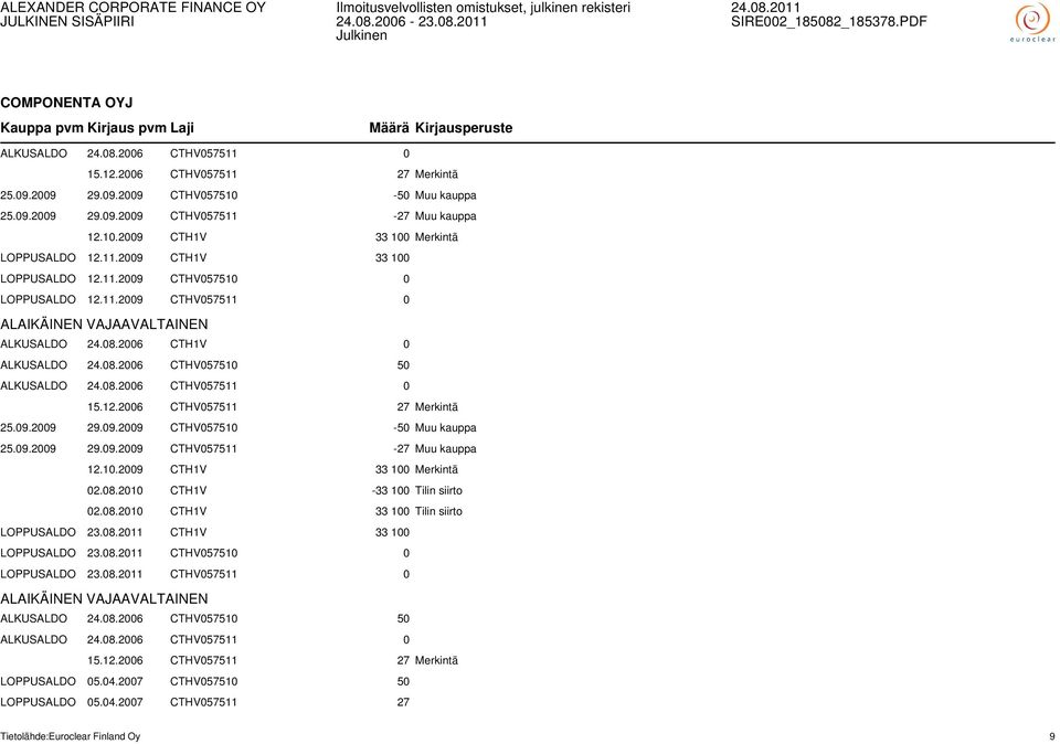 09.2009 29.09.2009 CTHV057510-50 Muu kauppa 25.09.2009 29.09.2009 CTHV057511-27 Muu kauppa 12.10.2009 CTH1V 33 100 Merkintä 02.08.2010 CTH1V -33 100 Tilin siirto 02.08.2010 CTH1V 33 100 Tilin siirto LOPPUSALDO 23.