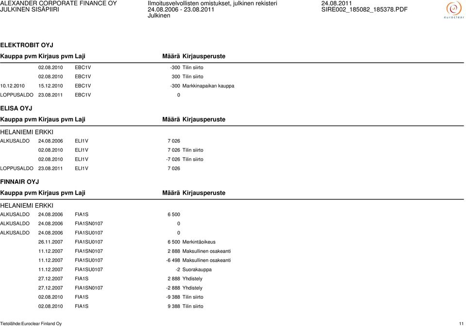 08.2006 FIA1SN0107 0 ALKUSALDO 24.08.2006 FIA1SU0107 0 26.11.2007 FIA1SU0107 6 500 Merkintäoikeus 11.12.2007 FIA1SN0107 2 888 Maksullinen osakeanti 11.12.2007 FIA1SU0107-6 498 Maksullinen osakeanti 11.