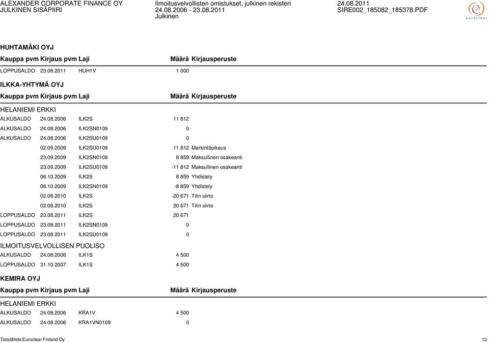 2010 ILK2S -20 671 Tilin siirto 02.08.2010 ILK2S 20 671 Tilin siirto LOPPUSALDO 23.08.2011 ILK2S 20 671 LOPPUSALDO 23.08.2011 ILK2SN0109 0 LOPPUSALDO 23.08.2011 ILK2SU0109 0 ILMOITUSVELVOLLISEN PUOLISO ALKUSALDO 24.