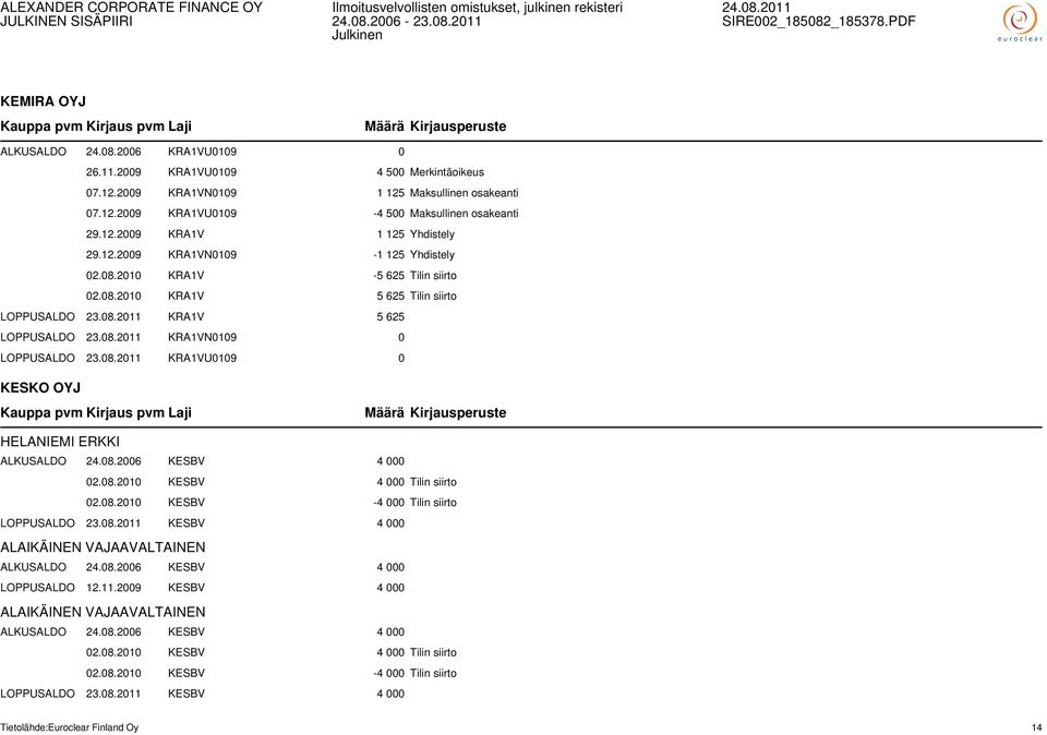08.2006 KESBV 4 000 02.08.2010 KESBV 4 000 Tilin siirto 02.08.2010 KESBV -4 000 Tilin siirto LOPPUSALDO 23.08.2011 KESBV 4 000 ALKUSALDO 24.08.2006 KESBV 4 000 LOPPUSALDO 12.11.2009 KESBV 4 000 ALKUSALDO 24.