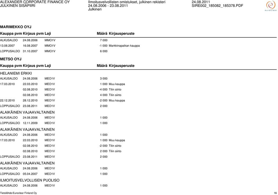 08.2006 MEO1V 1 000 LOPPUSALDO 12.11.2009 MEO1V 1 000 ALKUSALDO 24.08.2006 MEO1V 1 000 17.03.2010 22.03.2010 MEO1V 1 000 Muu kauppa 02.08.2010 MEO1V -2 000 Tilin siirto 02.08.2010 MEO1V 2 000 Tilin siirto LOPPUSALDO 23.