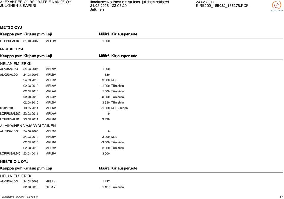 08.2011 MRLBV 3 830 ALKUSALDO 24.08.2006 MRLBV 0 24.03.2010 MRLBV 3 000 Muu 02.08.2010 MRLBV -3 000 Tilin siirto 02.08.2010 MRLBV 3 000 Tilin siirto LOPPUSALDO 23.08.2011 MRLBV 3 000 NESTE OIL OYJ HELANIEMI ERKKI ALKUSALDO 24.