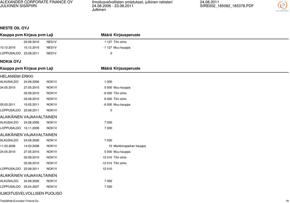 11.2009 NOK1V 7 000 ALKUSALDO 24.08.2006 NOK1V 7 000 11.03.2008 14.03.2008 NOK1V 10 Markkinapaikan kauppa 24.05.2010 27.05.2010 NOK1V 5 000 Muu kauppa 02.08.2010 NOK1V 12 010 Tilin siirto 02.08.2010 NOK1V -12 010 Tilin siirto LOPPUSALDO 23.