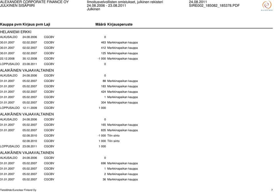 01.2007 05.02.2007 CGCBV 424 Markkinapaikan kauppa 31.01.2007 05.02.2007 CGCBV 1 Markkinapaikan kauppa 31.01.2007 05.02.2007 CGCBV 304 Markkinapaikan kauppa LOPPUSALDO 12.11.