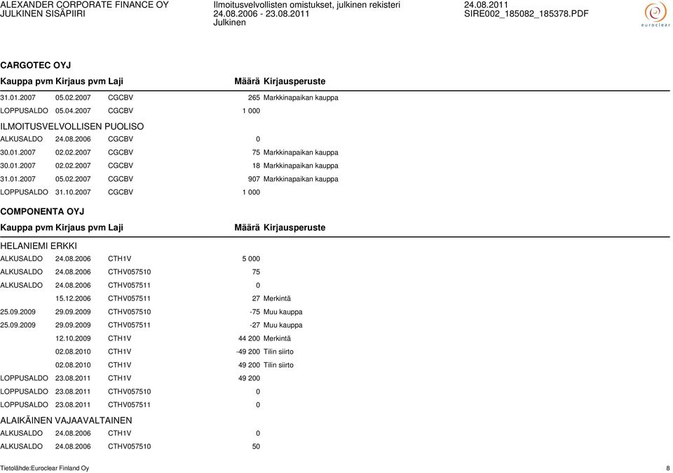 2006 CTH1V 5 000 ALKUSALDO 24.08.2006 CTHV057510 75 ALKUSALDO 24.08.2006 CTHV057511 0 15.12.2006 CTHV057511 27 Merkintä 25.09.2009 29.09.2009 CTHV057510-75 Muu kauppa 25.09.2009 29.09.2009 CTHV057511-27 Muu kauppa 12.