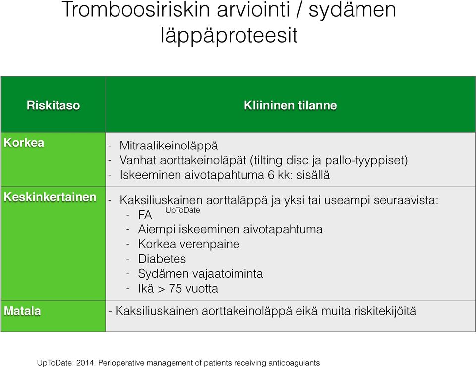 useampi seuraavista: - FA UpToDate - Aiempi iskeeminen aivotapahtuma - Korkea verenpaine - Diabetes - Sydämen vajaatoiminta - Ikä > 75