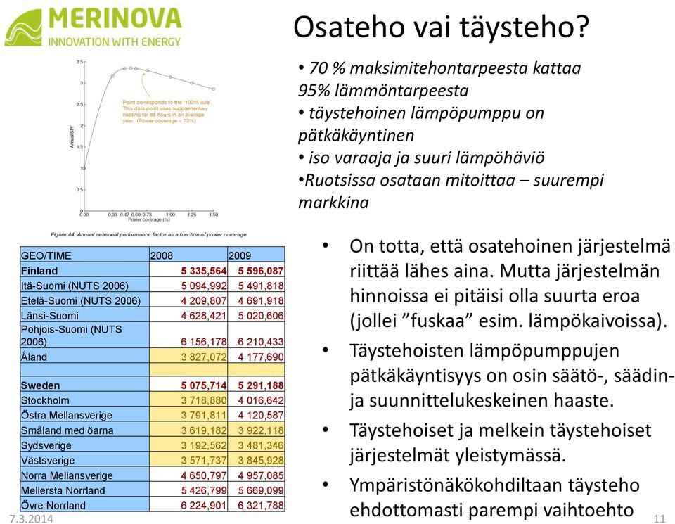 3 481,346 Västsverige 3 571,737 3 845,928 Norra Mellansverige 4 650,797 4 957,085 Mellersta Norrland 5 426,799 5 669,099 Övre Norrland 6 224,901 6 321,788 Osateho vai täysteho?