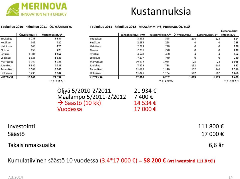 (10 kk) 14 534 Vuodessa 17 000 Kumulatiivinen säästö 10 vuodessa