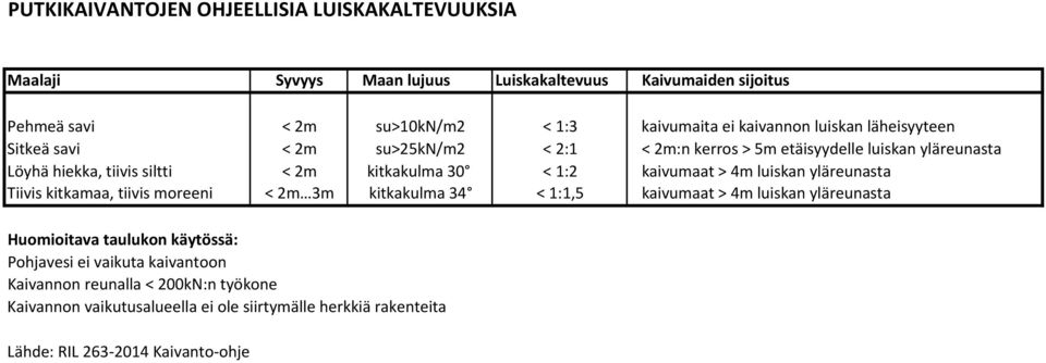 < :2 kaivumaat > 4m luiskan yläreunasta Tiivis kitkamaa, tiivis moreeni < 2m 3m kitkakulma 34 < :,5 kaivumaat > 4m luiskan yläreunasta Huomioitava taulukon