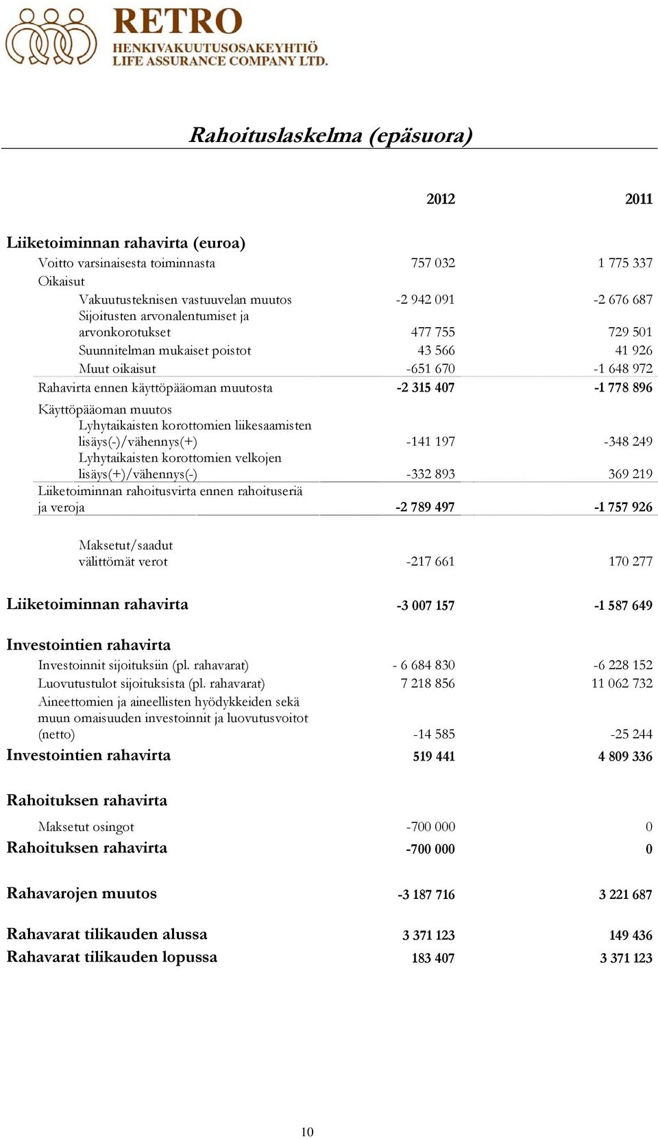 Käyttöpääoman muutos Lyhytaikaisten korottomien liikesaamisten lisäys(-)/vähennys(+) -141 197-348 249 Lyhytaikaisten korottomien velkojen lisäys(+)/vähennys(-) -332 893 369 219 Liiketoiminnan