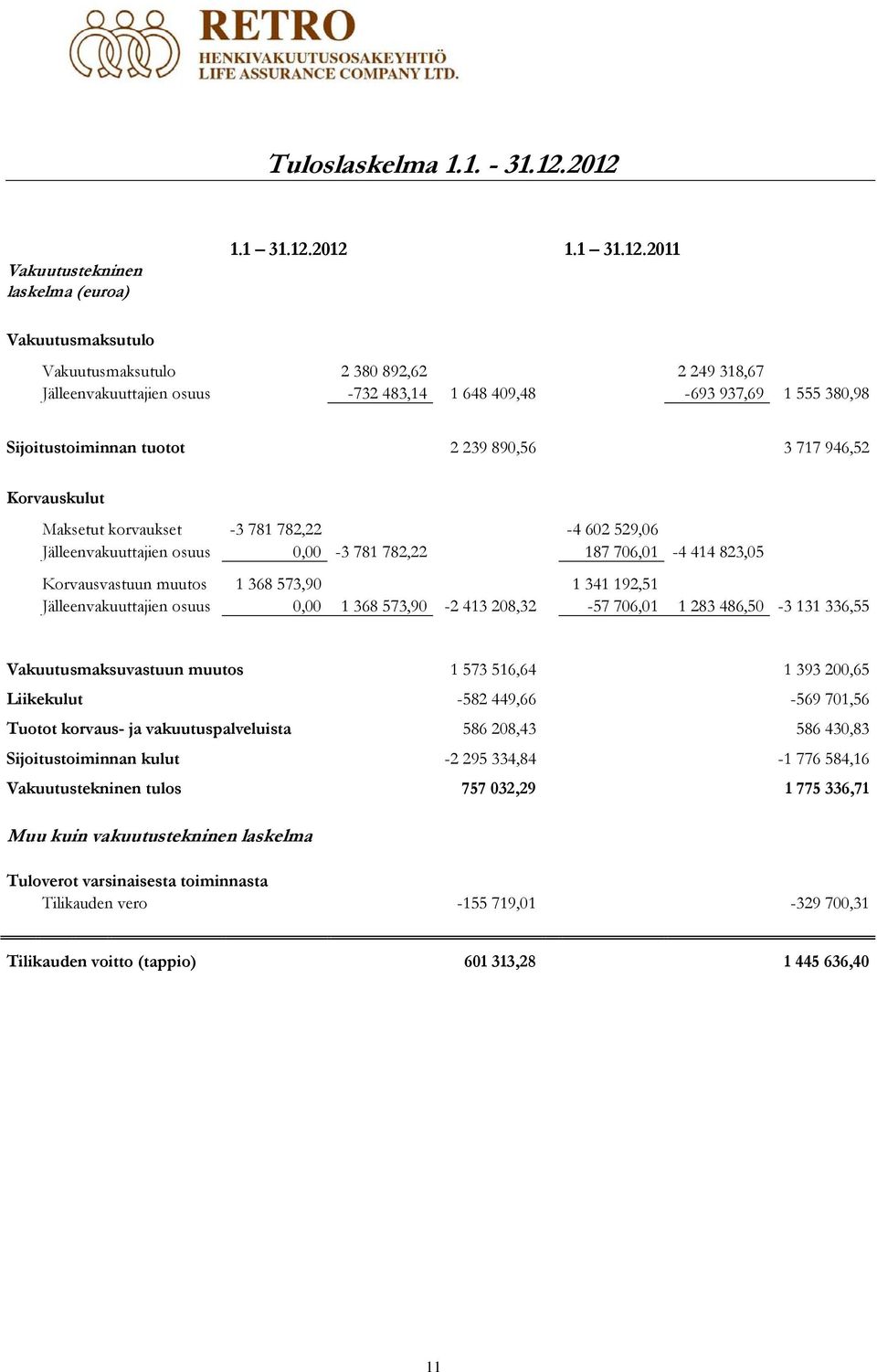 380,98 Sijoitustoiminnan tuotot 2 239 890,56 3 717 946,52 Korvauskulut Maksetut korvaukset -3 781 782,22-4 602 529,06 Jälleenvakuuttajien osuus 0,00-3 781 782,22 187 706,01-4 414 823,05