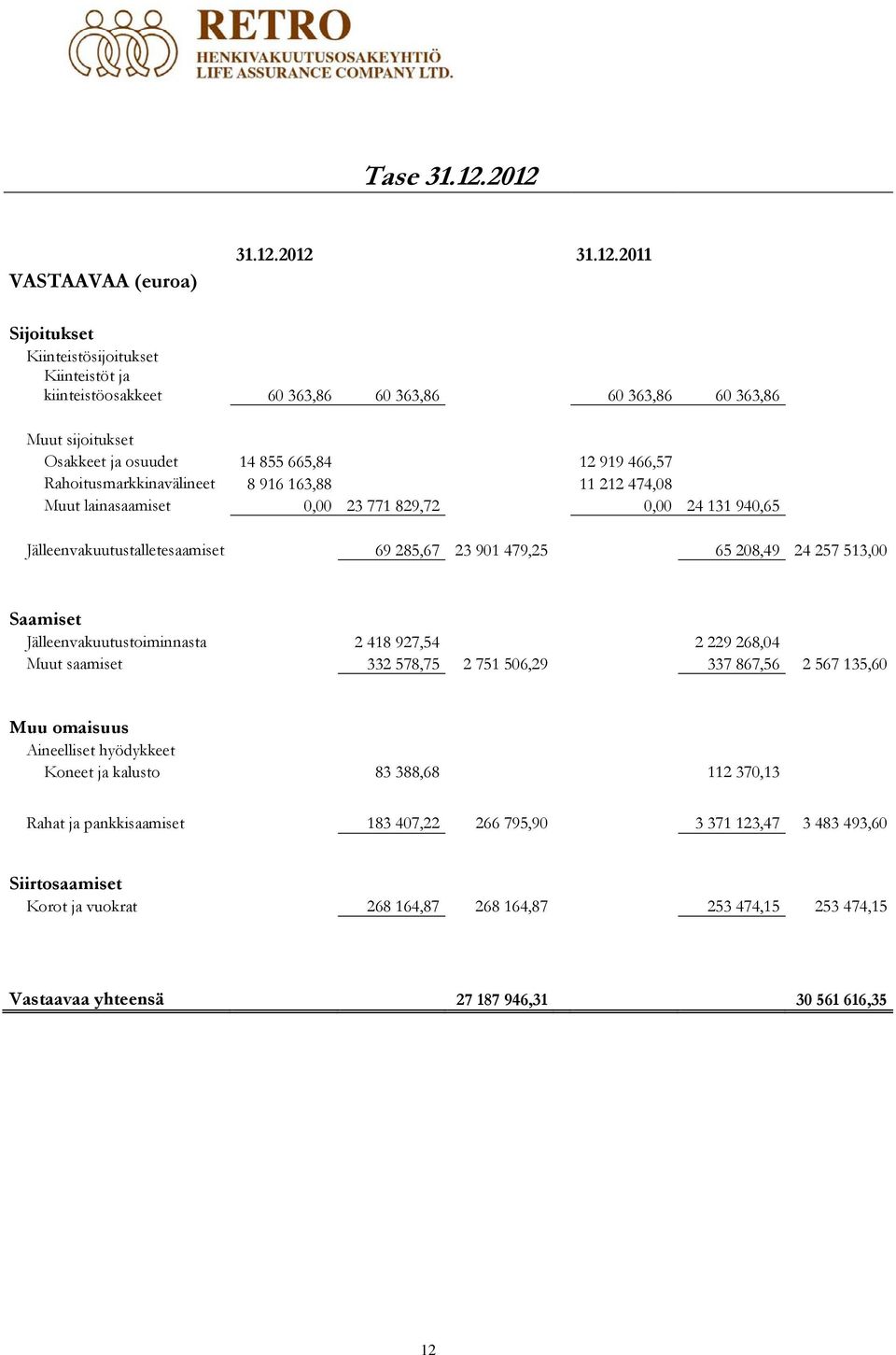 665,84 12 919 466,57 Rahoitusmarkkinavälineet 8 916 163,88 11 212 474,08 Muut lainasaamiset 0,00 23 771 829,72 0,00 24 131 940,65 Jälleenvakuutustalletesaamiset 69 285,67 23 901 479,25 65 208,49 24