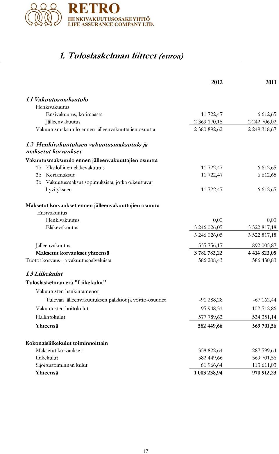 2 Henkivakuutuksen vakuutusmaksutulo ja maksetut korvaukset Vakuutusmaksutulo ennen jälleenvakuuttajien osuutta 1b Yksilöllinen eläkevakuutus 11 722,47 6 612,65 2b Kertamaksut 11 722,47 6 612,65 3b